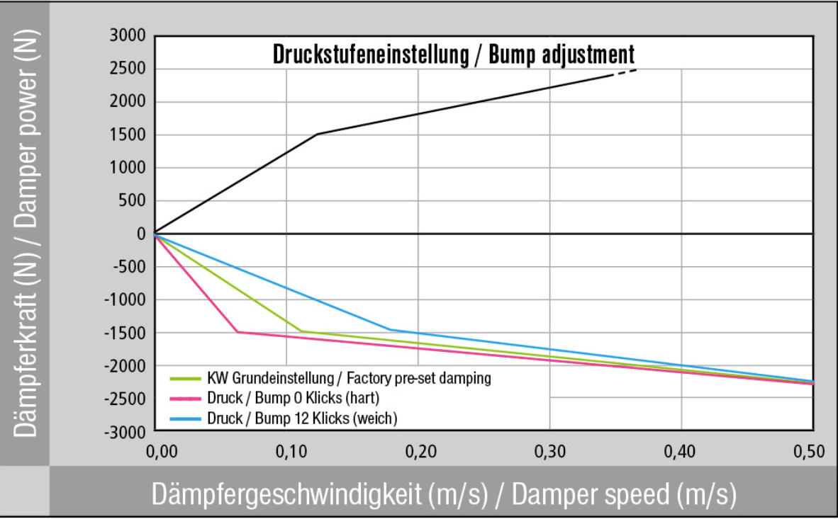 KW® (08-14) WRX STI 0.7" x 2.1" - 1.2" x 2.1" Variant 3 'Inox Line' Coilover Kit