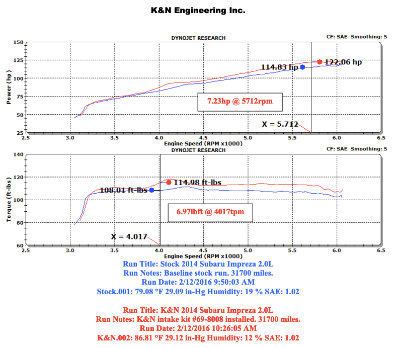 K & N ® (14-15) Impreza 69 Series Typhoon® Complete Aluminum Black Cold Air Intake System with Red Filter