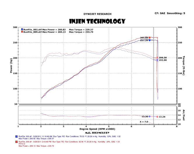Injen® (12-15) Camaro V6 PF Series Power-Flow Wrinkle Black Short Ram Air Intake System
