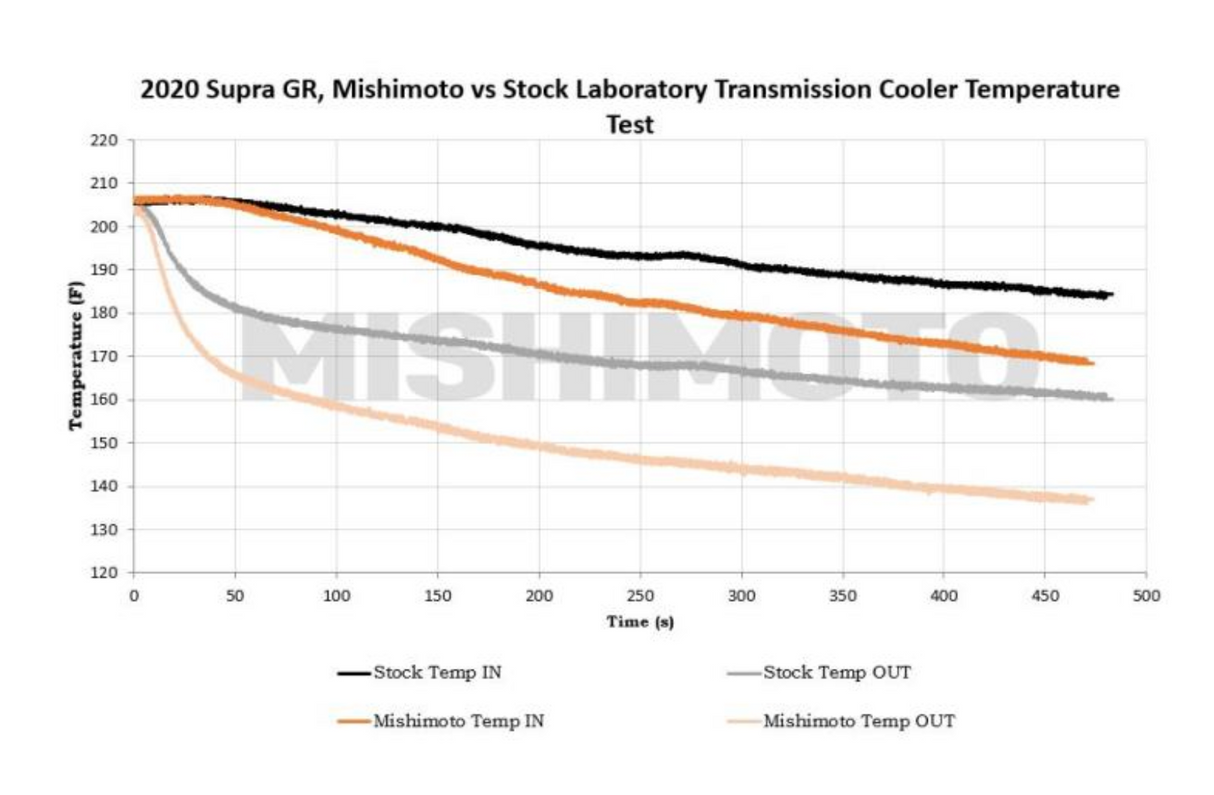 MISHIMOTO MMTC-SUP-201