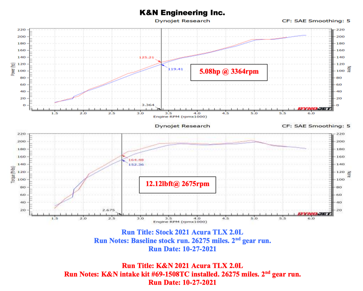 K & N ® (21-23) Acura TLX Aluminum Cold Air Intake System with Oiled Filter