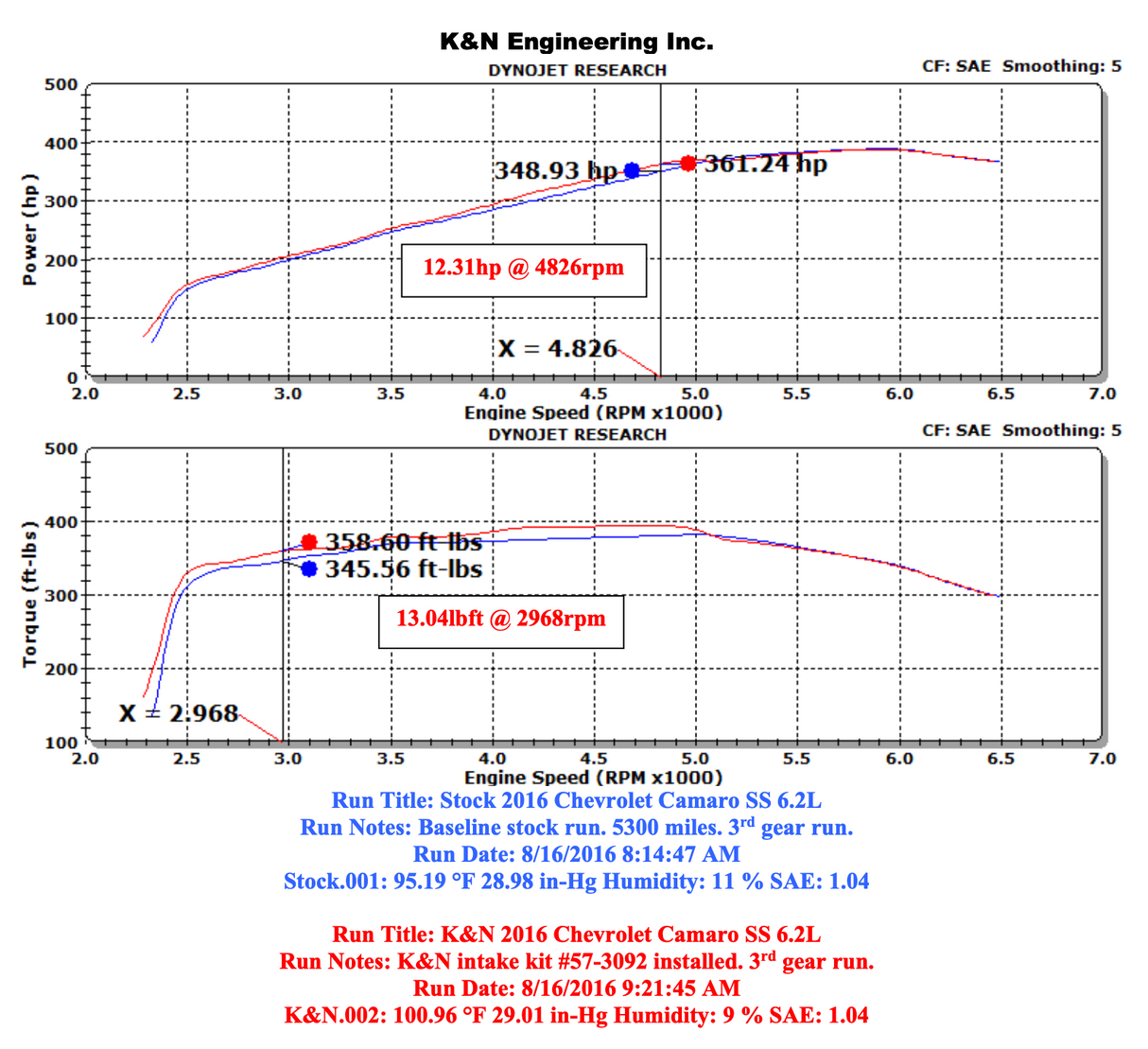 K&N 57-3092