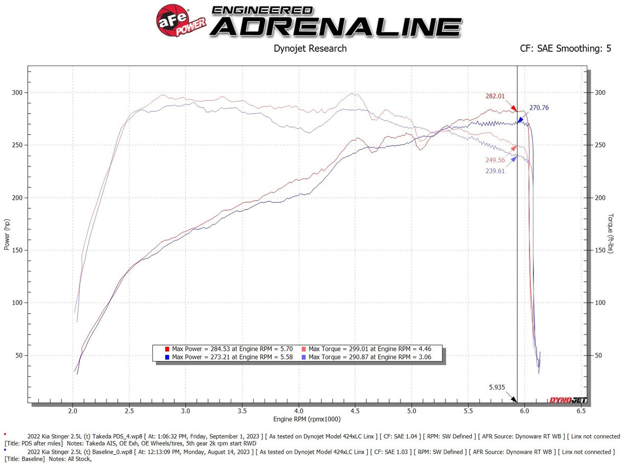 Takeda® (22-24) Kia Stinger 2.5L Momentum Cold Air Intake System