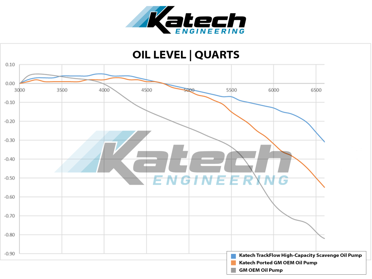 Katech KAT-A7936 06-15 Camaro/Corvette LS3/LS7 TrackFlow™ High-Capacity Scavenge Dry Sump Oil Pump
