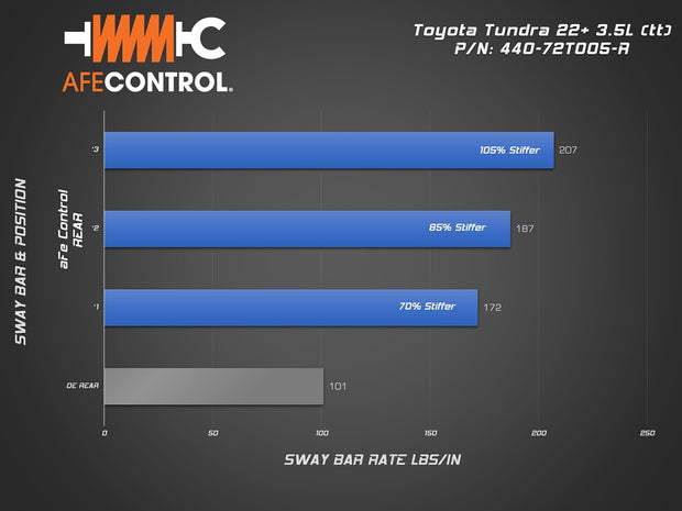 aFe® (22-24) Toyota Tundra CONTROL Rear Sway Bar
