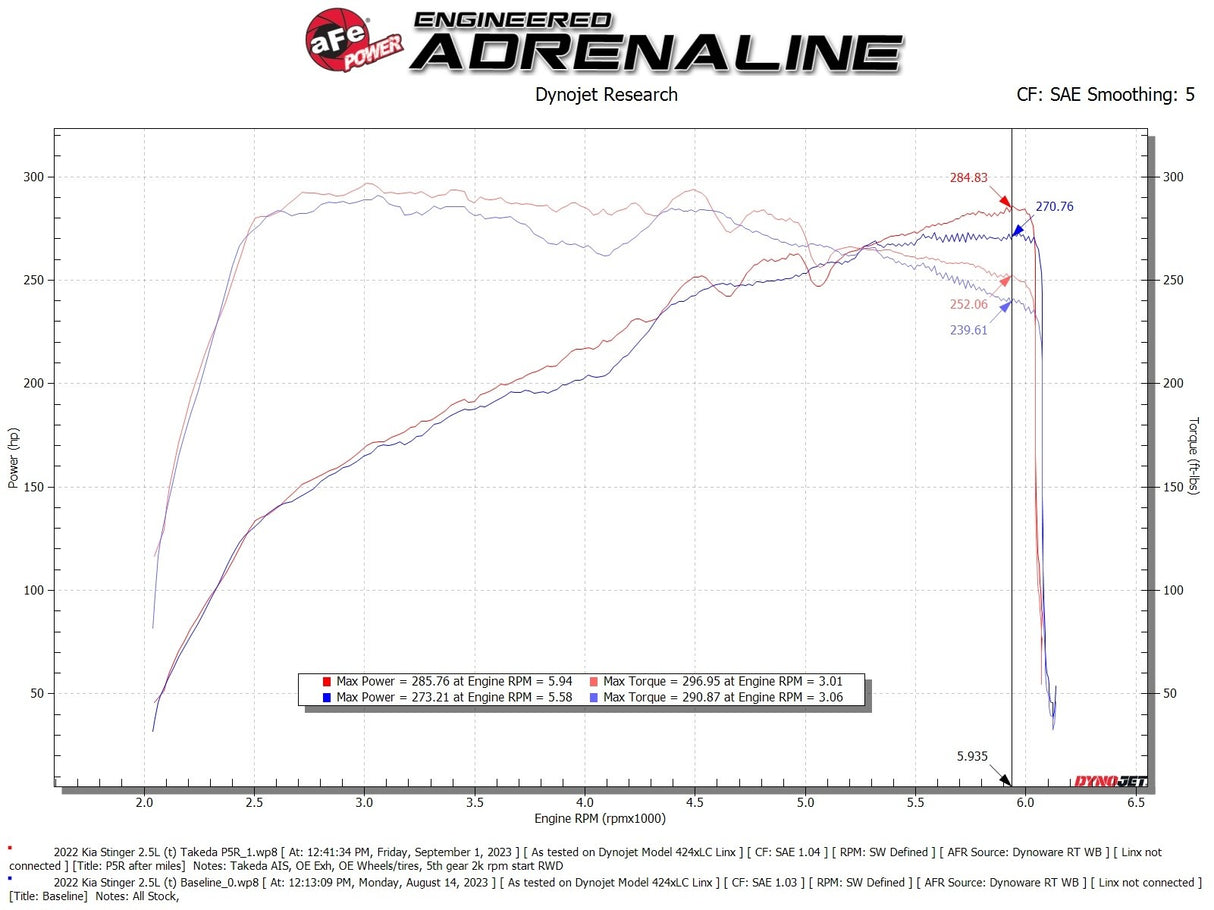 Takeda® (22-24) Kia Stinger 2.5L Momentum Cold Air Intake System