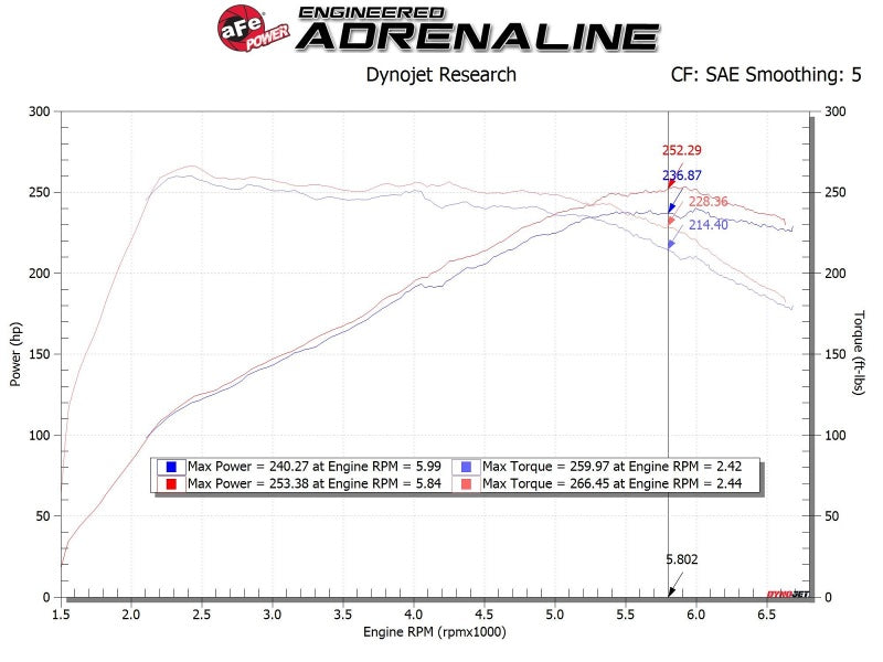 aFe Takeda Momentum GT Pro 5R Cold Air Intake System 19-20 Hyundai Veloster N 2.0L (t)