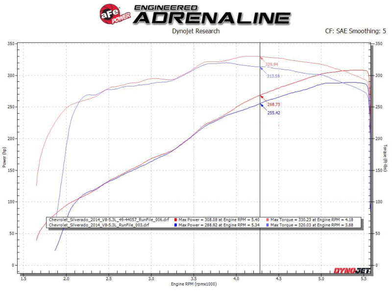 aFe Apollo GT Cat-Back Exhaust GM Trucks 09-18 V6-4.3L/V8-4.8/5.3L-Dual Rear-Side Exit Polish Tips