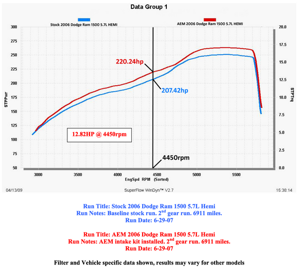 AEM® (06-08) Dodge Ram 5.7L  Brute Force® Cold Air Intake System with Dryflow® Filter