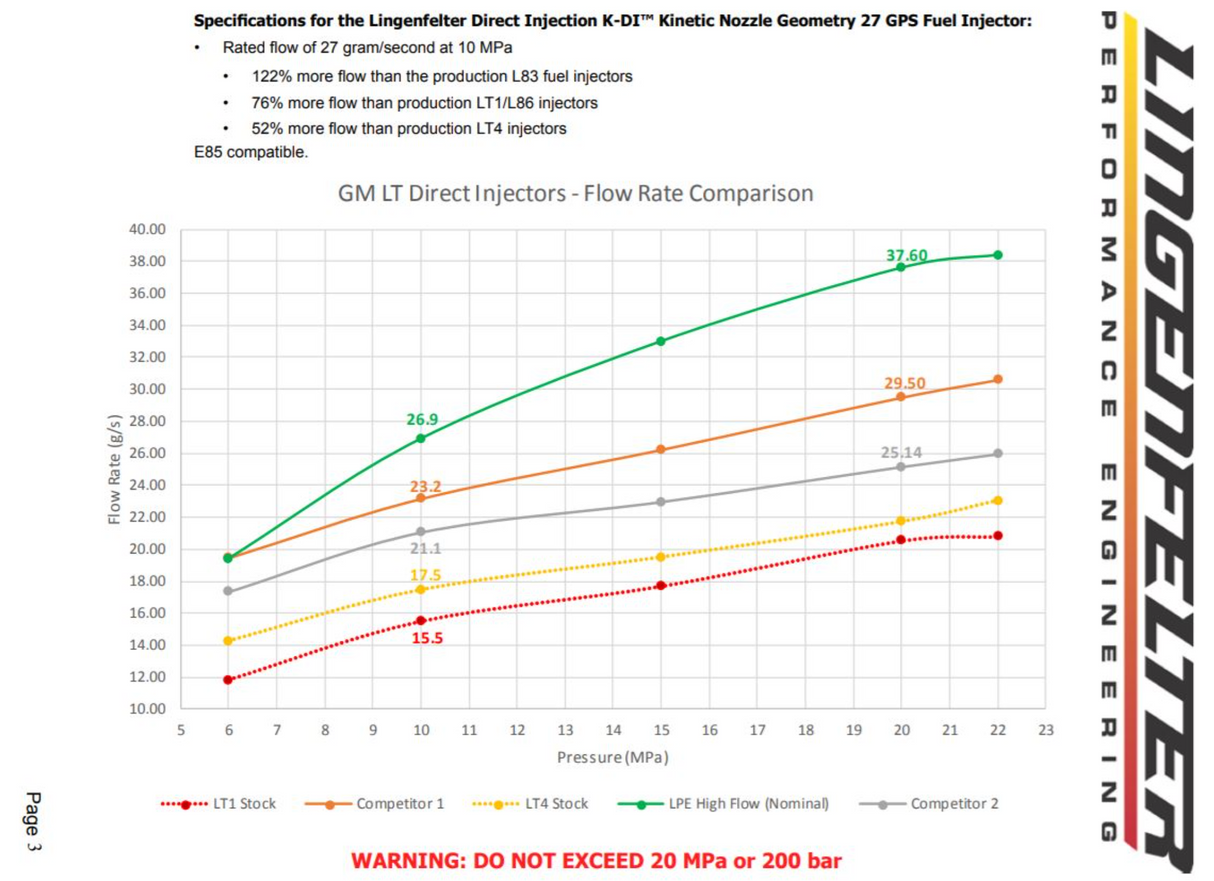 Fuel Injector Connection® GM LT1/LT4/L83/L86  Direct Injection Fuel System