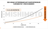 MISHIMOTO NISSAN Z INTERCOOLER MMINT-Z-23