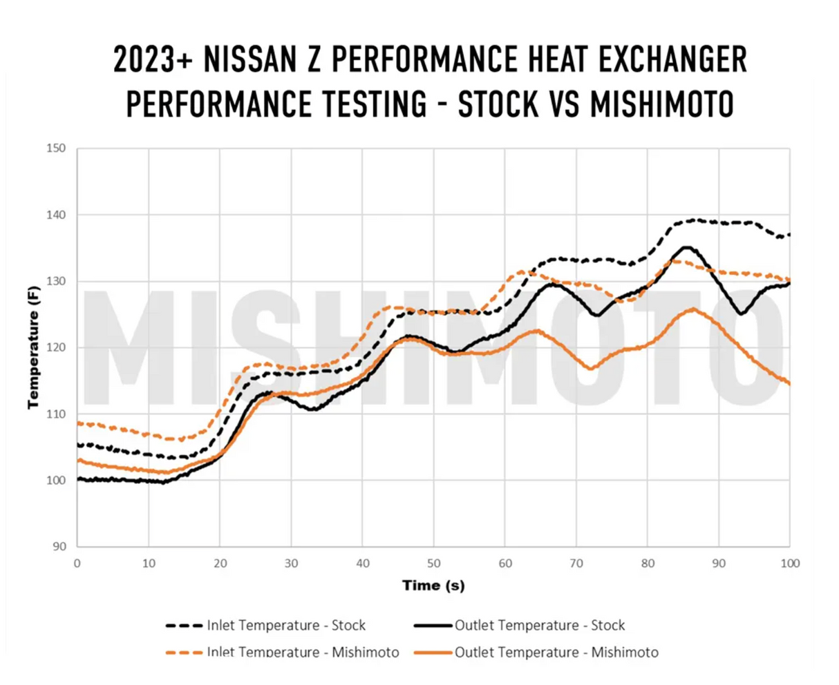 MISHIMOTO NISSAN Z HEAT EXCHANGER MMHE-Z-23