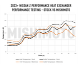 MISHIMOTO NISSAN Z HEAT EXCHANGER MMHE-Z-23