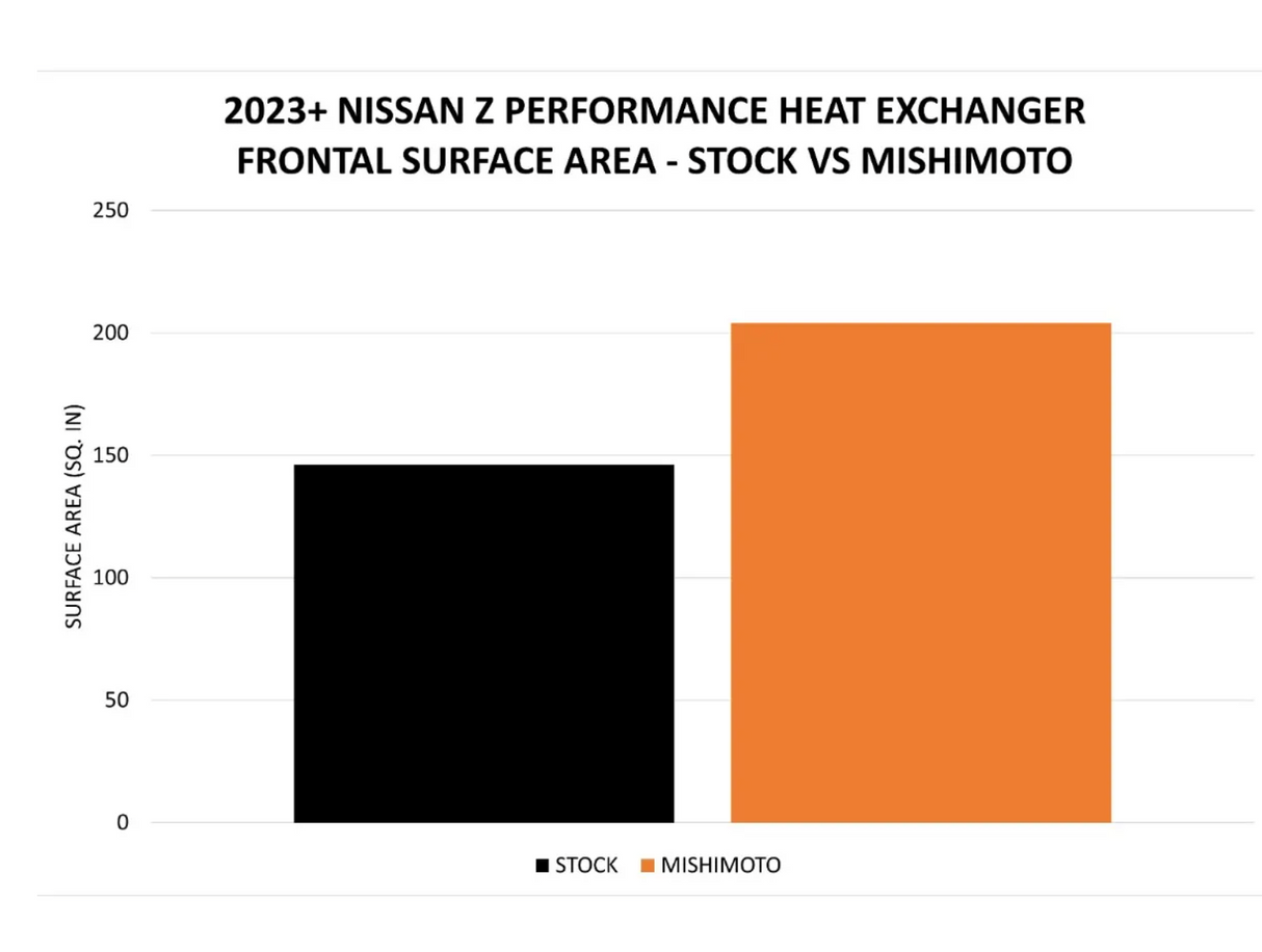 MISHIMOTO NISSAN Z HEAT EXCHANGER MMHE-Z-23