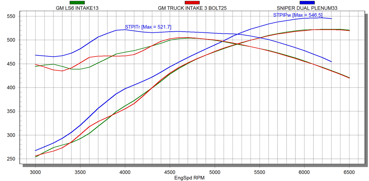 Holley® #820241 GM LS1/LS2/LS6 102mm Sniper EFI Fabricated Dual Plenum Intake Manifold
