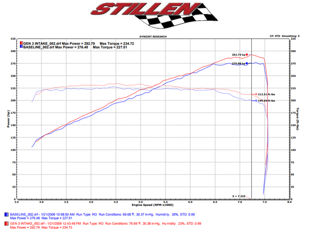 Stillen® (09-20) Nissan 370Z Dual Hi-Flow Ultra Long Tube Air Intake System with Oiled Filters