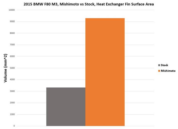 MISHIMOTO MMHE-F80-15