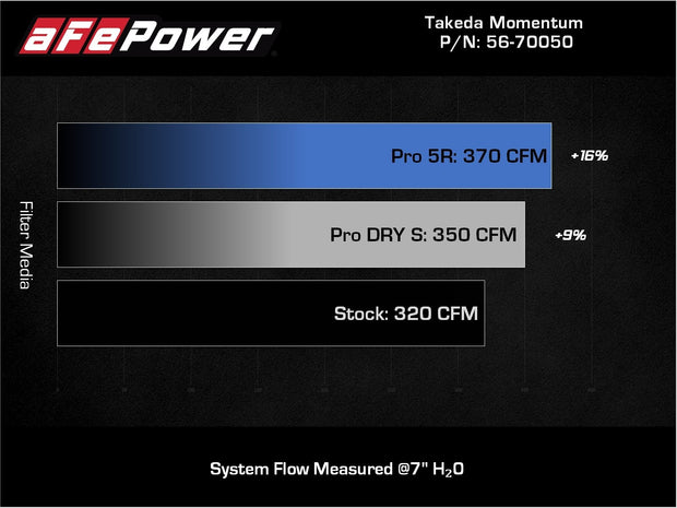 Takeda® (19-24) BMW Z4/GR Supra Momentum Cold Air Intake System