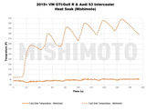Mishimoto® (15-23) Audi A3/S3/TT & Volks Golf TSI/GTI/R Performance Intercooler