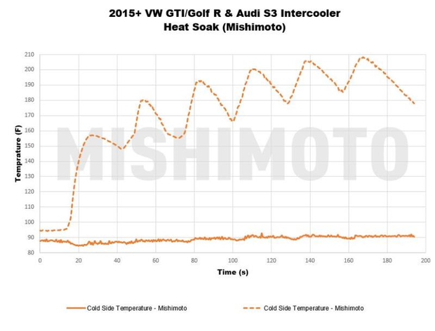 Mishimoto® (15-23) Audi A3/S3/TT & Volks Golf TSI/GTI/R Performance Intercooler