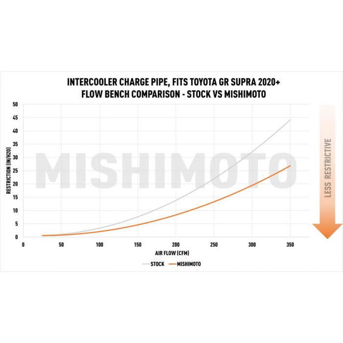 Mishimoto® (20-24) GR Supra Performance Aluminum Charge Pipe