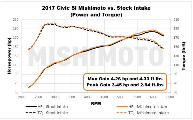MISHIMOTO MMAI-CIV-17SI