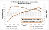 MISHIMOTO MMAI-CIV-17SI