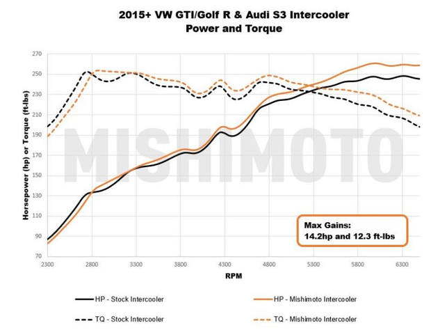 Mishimoto® (15-23) Audi A3/S3/TT & Volks Golf TSI/GTI/R Performance Intercooler