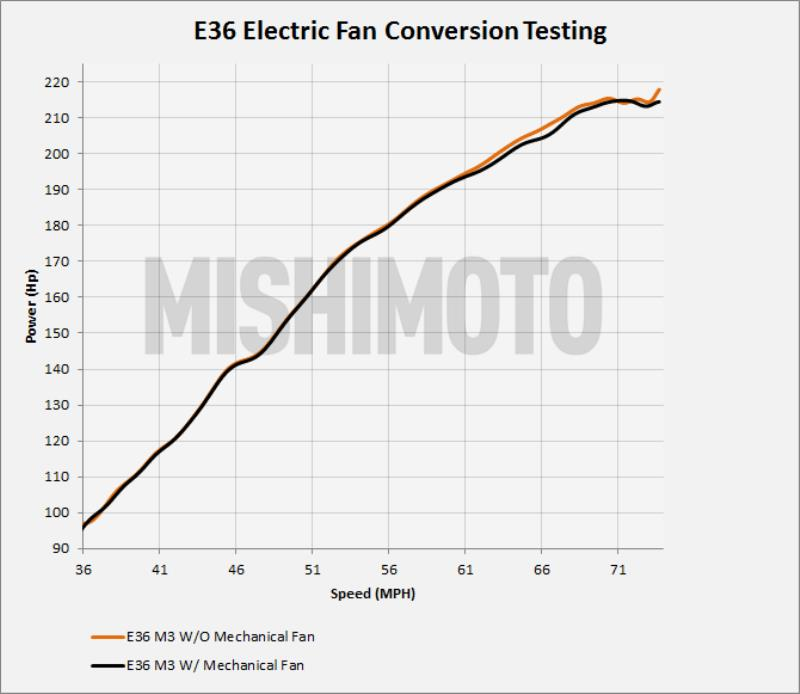 MISHIMOTO MMFS-E46-01