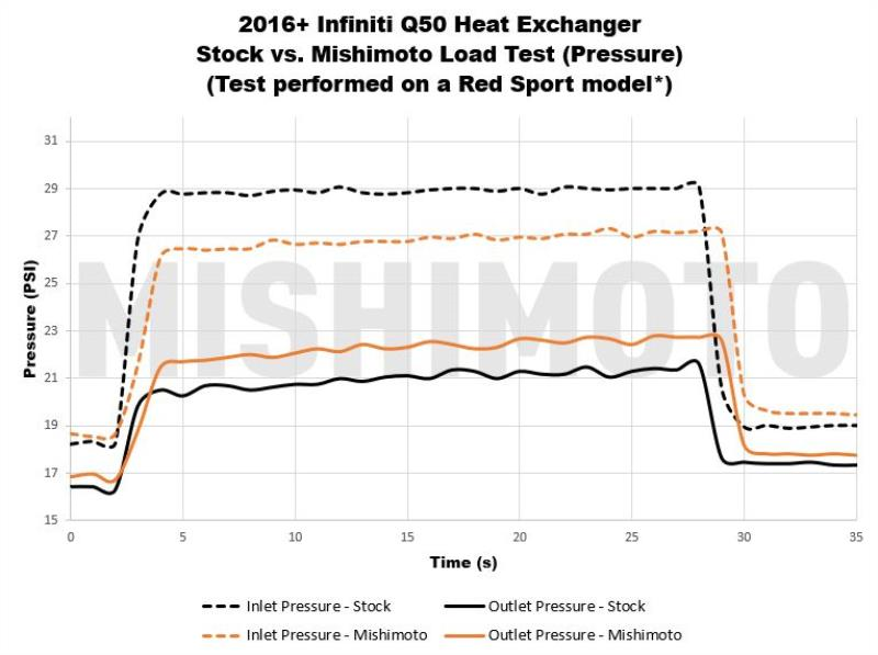 MISHIMOTO MMHE-Q50-16
