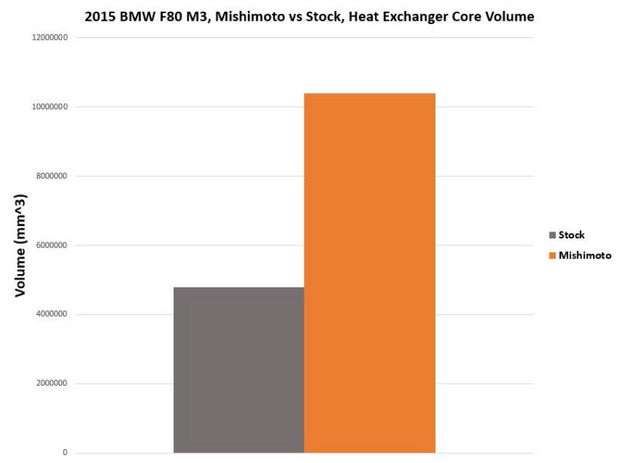 MISHIMOTO MMHE-F80-15