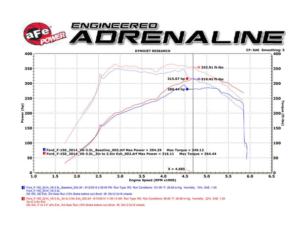 aFe® (11-14) F-150 EcoBoost MACH Force-Xp 3" to 3-1/2" 409SS Cat-Back System (157" WB)