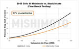 MISHIMOTO MMAI-CIV-17SI