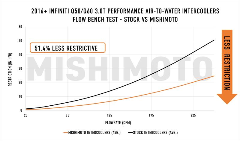 MISHIMOTO MMINT-Q50-16