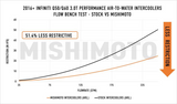 MISHIMOTO MMINT-Q50-16