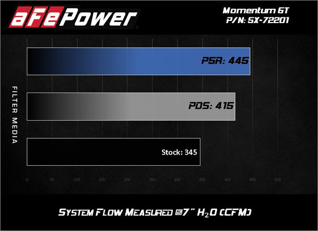 aFe® (11-22) Mopar V6 Momentum™ GT Air Intake System - 10 Second Racing