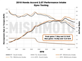 MISHIMOTO MMAI-ACRD20-18