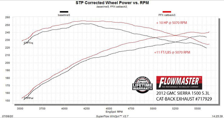 Flowmaster® (09-13) Silverado/Sierra 409SS FlowFX 3.0" to Dual 2.5" Cat-Back System