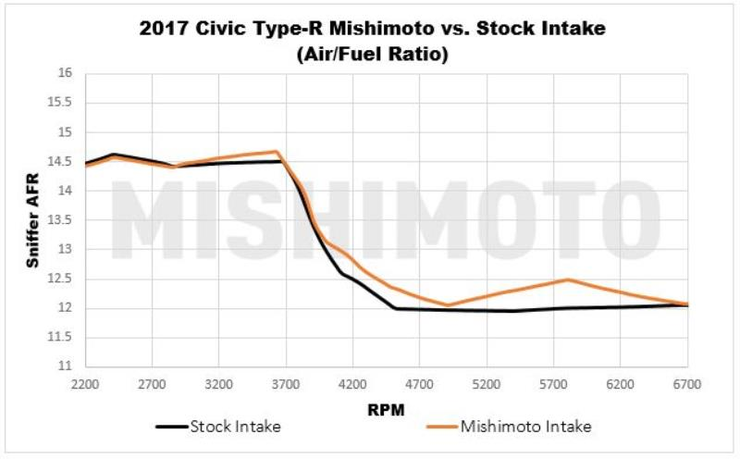 MISHIMOTO MMAI-CTR-17