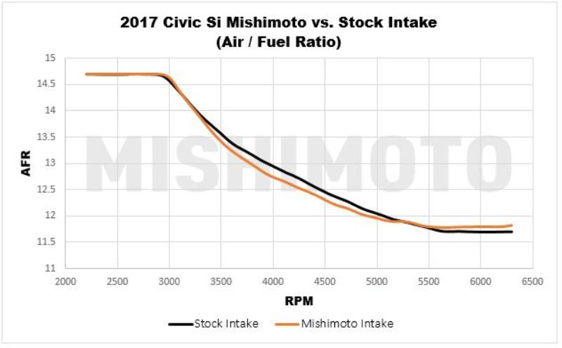 MISHIMOTO MMAI-CIV-17SI