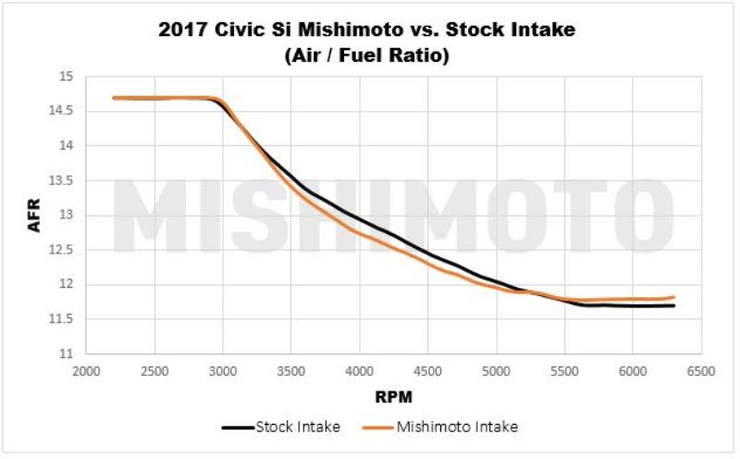 MISHIMOTO MMAI-CIV-17SI