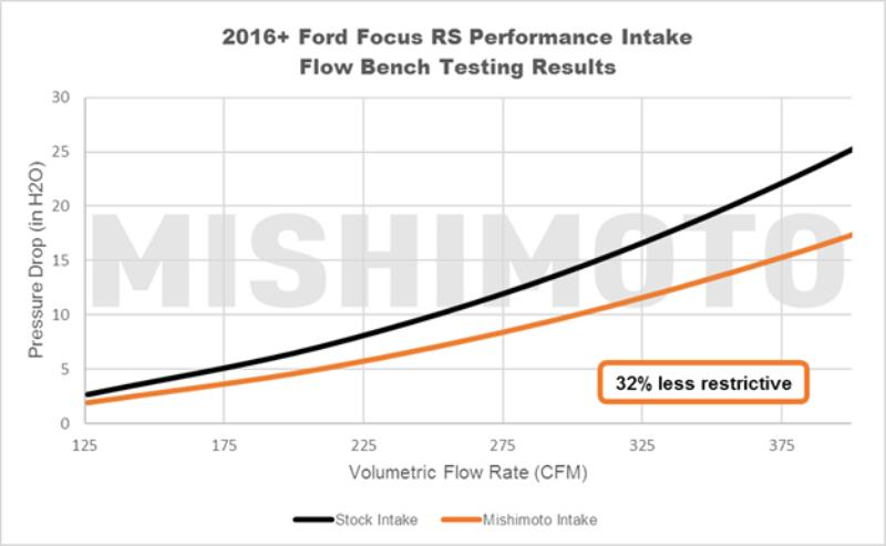 Mishimoto® (16-18) Ford Focus RS Cold Air Intake System with AirBox