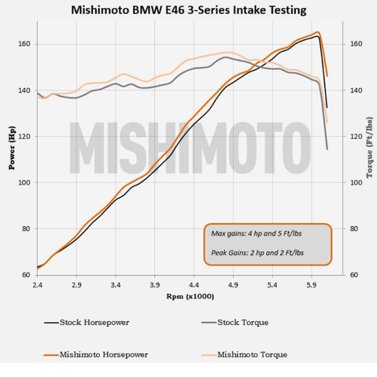 MISHIMOTO MMAI-E46-99BK