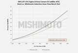Mishimoto® (13-21) GM ATS/RS Silicone Induction Hose - 10 Second Racing