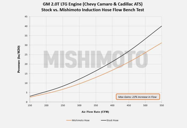 Mishimoto® (13-21) GM ATS/RS Silicone Induction Hose - 10 Second Racing