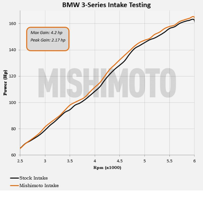 MISHIMOTO MMAI-E46-99BK