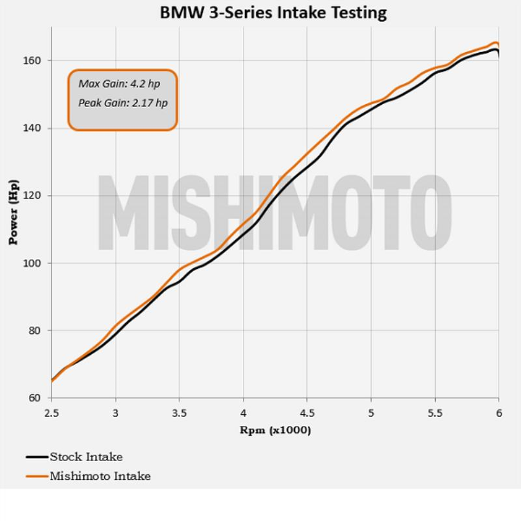 MISHIMOTO MMAI-E46-99BK