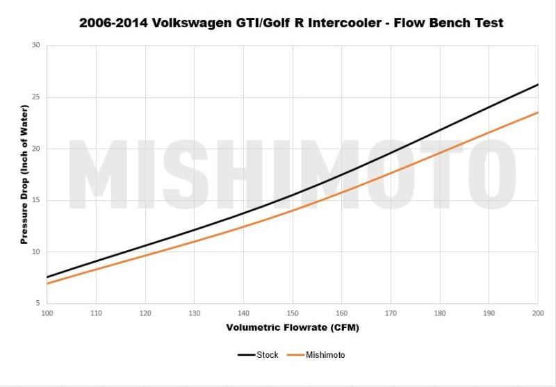 MISHIMOTO MMINT-MK6-06