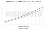 MISHIMOTO MMINT-MK6-06