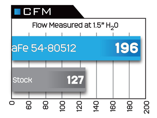 aFe® (04-08) F-150/Mark LT Magnum FORCE Stage-2 Si Cold Air Intake System